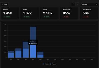 Blog analytics dashboard showing 606 visitors and about 1.13k views in April 2026