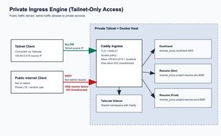 Private Ingress Engine Diagram