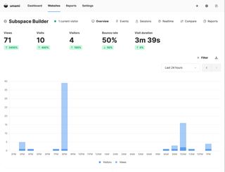 Screenshot of an Umami analytics dashboard showing Subspace Builder metrics