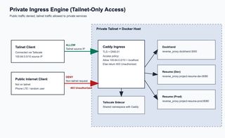 Private Ingress Diagram